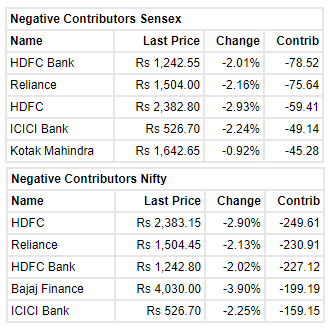 Intraday Support & Resistance By Pivot Point in Indian Stock Market