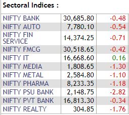 CNBC-TV18 Market Highlights: Sensex ends 202 points lower, Nifty below 12,050; banks drag