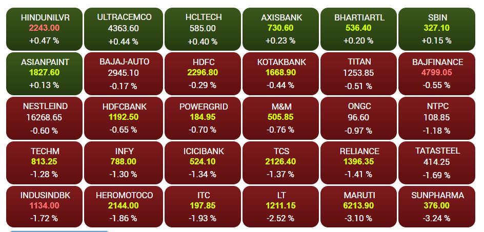 CNBC-TV18 Market Highlights: Sensex ends 392 points lower, Nifty below 11,700; all sectors in red