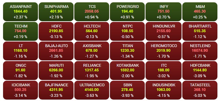 CNBC-TV18 Market Highlights: Sensex ended 214 points lower, Nifty50 closed at 11,250; pharma stocks gain