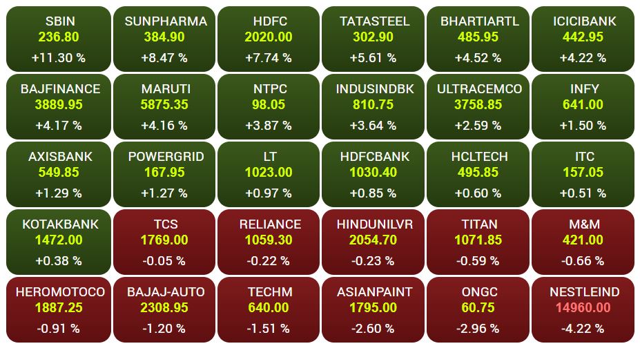 CNBC-TV18 Market Highlight: Indices posts biggest recovery; Sensex surges 1,325 points, Nifty above 10,000