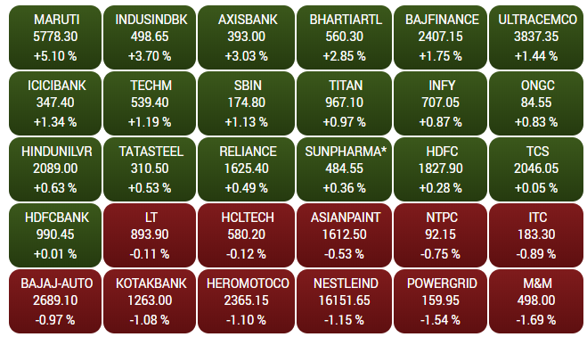 Stock Market Highlights: Sensex, Nifty end lower after a volatile session; financials, FMCG drag
