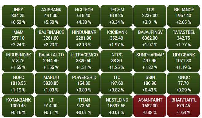 Stock Market Highlights: Sensex, Nifty pare gains to end flat; IT stocks rise, RIL, Bharti Airtel drag