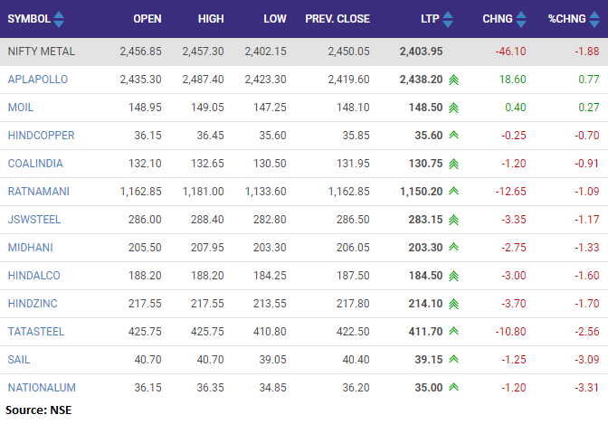 Closing Bell Nifty Falls Below 11 350 Dragged By Metals It Stocks Outshine