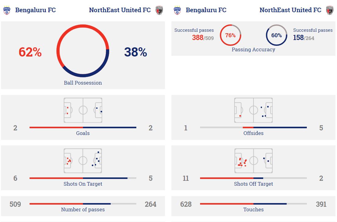 Live Bengaluru vs North East Utd Online | Bengaluru vs North East Utd Stream Link 3