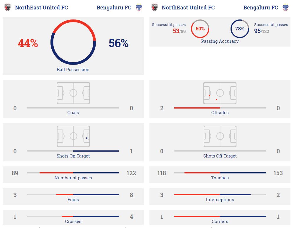 Bengaluru vs North East Utd Streaming gratuito online