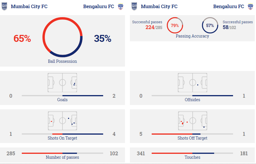 Live Bengaluru vs Mumbai City Streaming Online Link 3