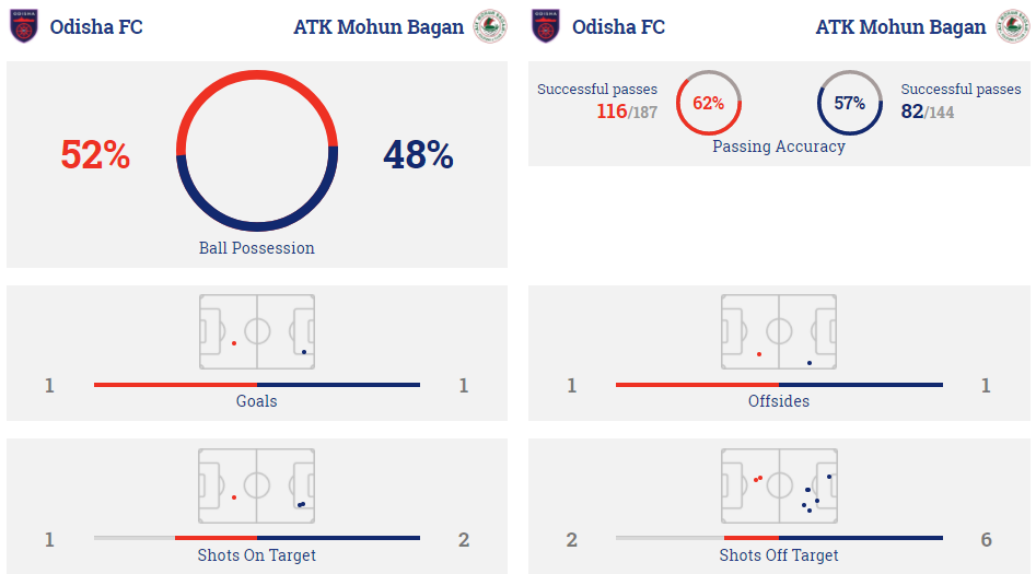 ATK Mohun Bagan vs Odisha Live Stream Online