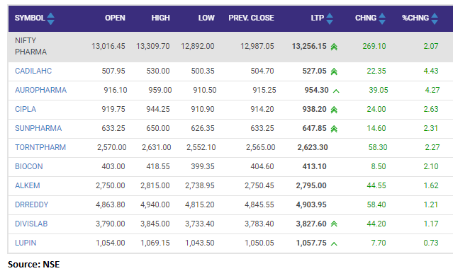 Closing Bell Nifty Ends Above 14 600 Sensex Flat Amid High Volatility Pharma It Auto Stocks Gain