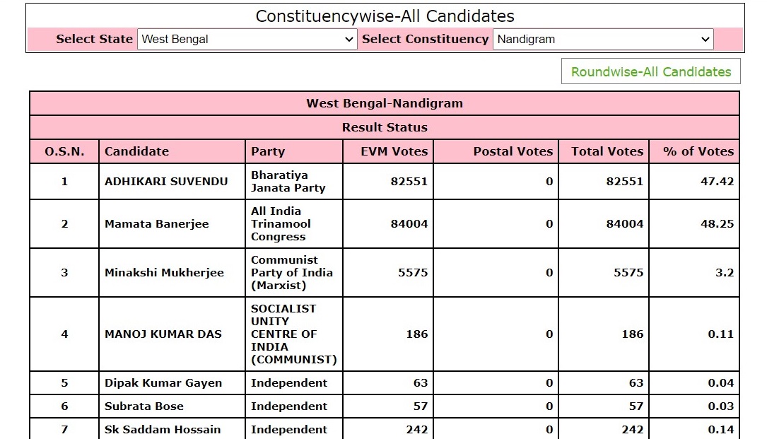 West bengal election 2021 results