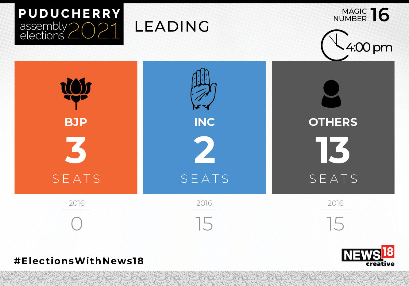 Puducherry Election Results 2021 HIGHLIGHTS: NDA on course to form govt in UT