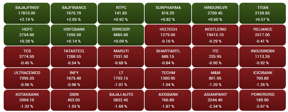 Stock Market Highlights: Sensex ends 287 points lower, Nifty50 gives up 17,650 as market extends losses to third day