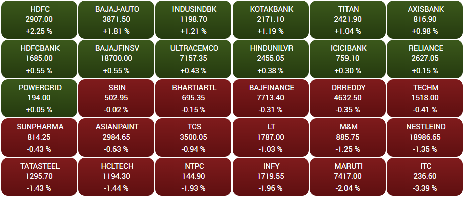 Stock Market Highlights: Sensex ends 102 points lower, Nifty50 below 18,150 as market extends losses to fourth day