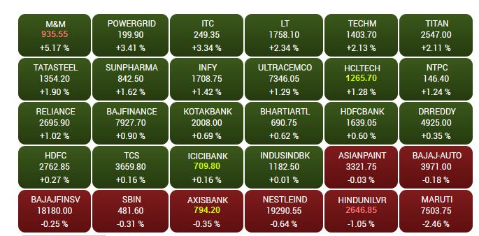 Market Highlights: Sensex settles at 60,766; Nifty at 18,173; Tata Motors zooms 21%
