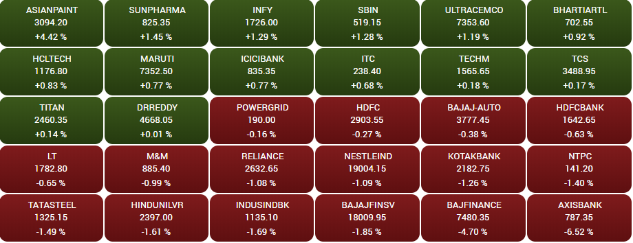 Stock Market Highlights: Sensex ends 207 points lower, Nifty gives up 18,250 as market snaps 2-day winning run