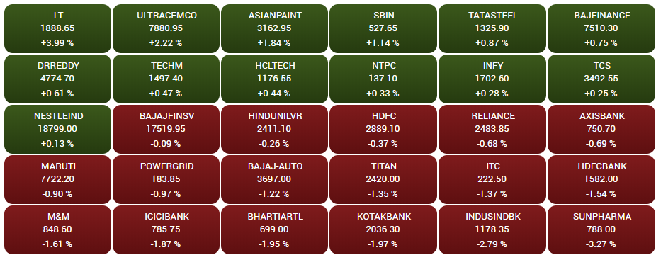 Stock Market Highlights: Sensex closes 257 points lower, Nifty50 below 17,850; SBI up 2%
