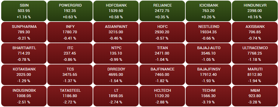 Stock Market Highlights: Sensex ends 372 points lower, Nifty below 17,800; Paytm lists at discount, Sapphire at premium
