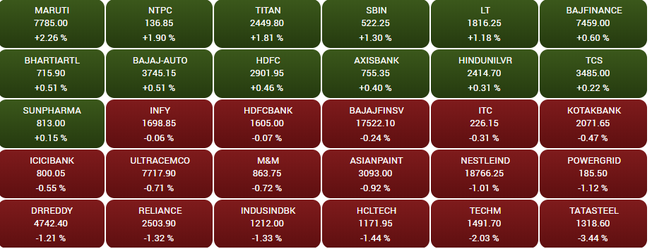 Stock Market Highlights: Sensex ends 109 points lower, Nifty50 slips below 17,900; oil & gas, metal shares drop