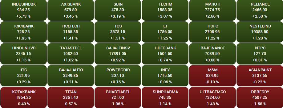Stock Market Highlights: Sensex ends 620 points higher, Nifty50 reclaims 17,150 led by financial, oil & gas shares; IndusInd up 6%, SBI 3%