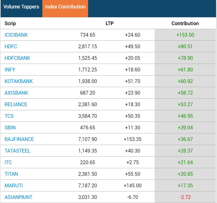 Stock Market Highlights: Sensex ends 887 points higher as market rebounds; Tata Steel, Axis Bank up 4%