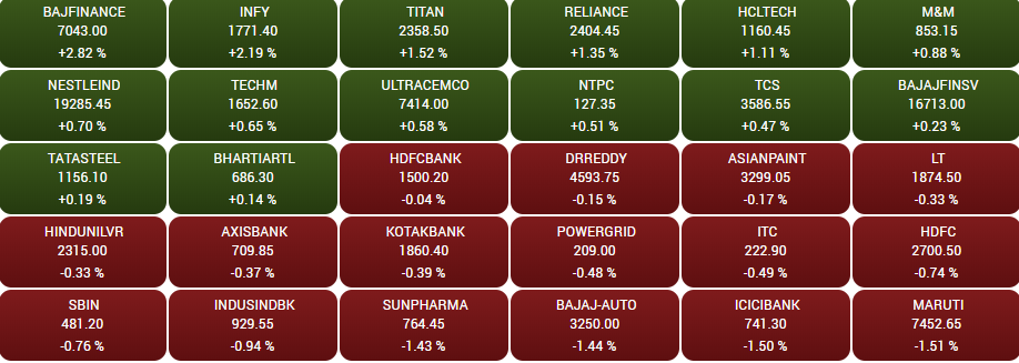 Stock Market Highlights: Sensex ends 113 points higher; Bajaj Finance up 3%, Infosys, Wipro 2%
