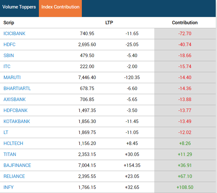 Stock Market Highlights: Sensex ends 113 points higher; Bajaj Finance up 3%, Infosys, Wipro 2%