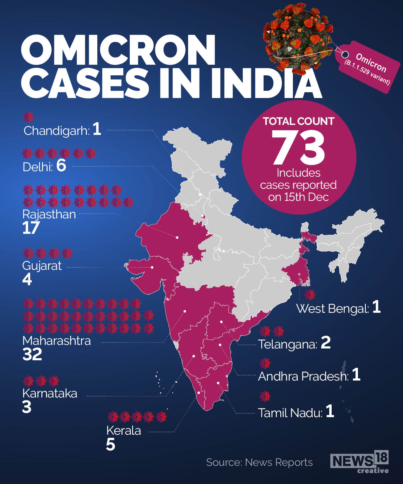 Coronavirus Omicron News LIVE Updates: 113 countries accept India's COVID vaccination certificate, says govt