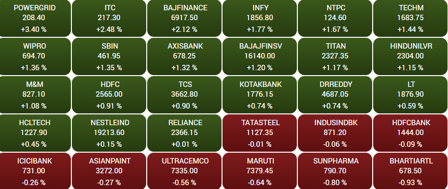 Stock Market Highlights: Sensex ends 385 points higher, Nifty reclaims 17,000;  ITC, Infy up 2%