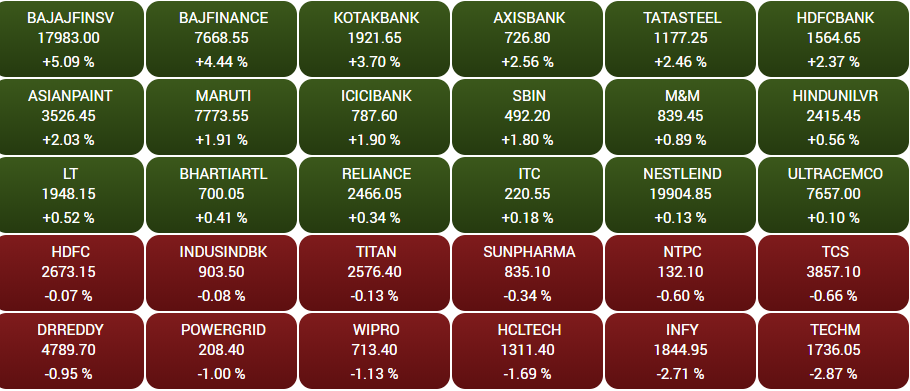 Stock Market Highlights: Sensex reclaims 60,000 led by Bajaj twins, HDFC Bank, ICICI Bank