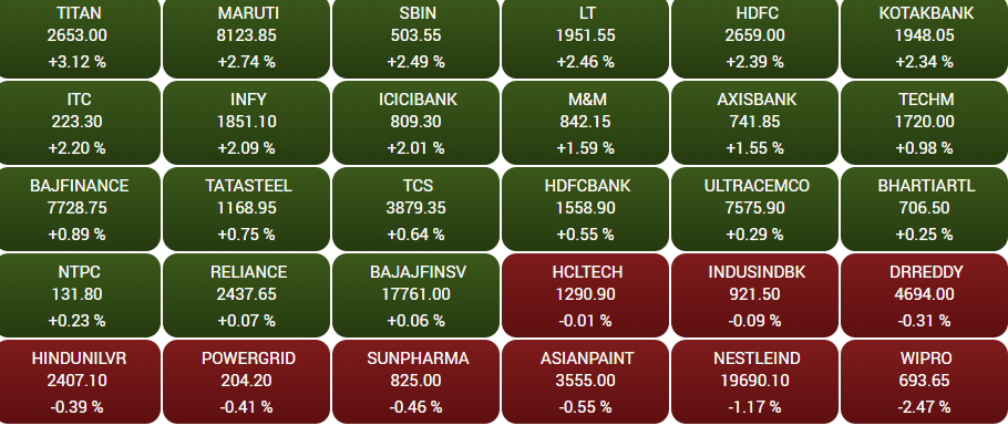 Stock Market Highlights: Sensex, Nifty at 2-month highs; Titan, SBI jump 3%; Paytm drops 6%