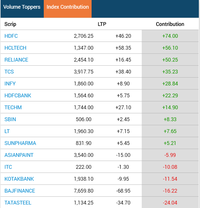 Stock Market Highlights: Sensex ends 221 points higher, Nifty tops 18,050; Vodafone Idea tumbles 21%