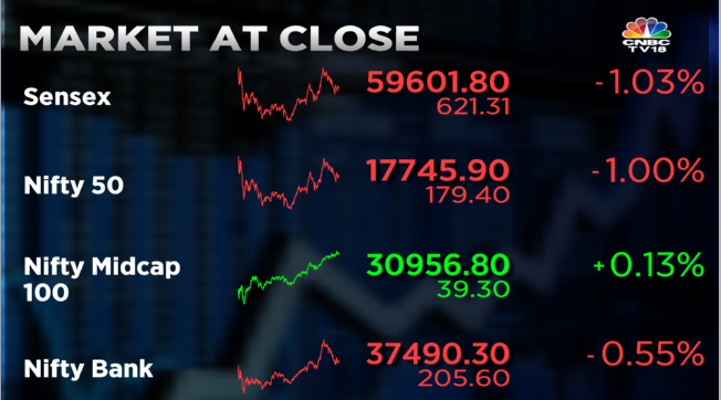 Stock Market Highlights: Sensex ends 621 points lower, Nifty below 17,750 dragged by financial, IT, oil & gas shares