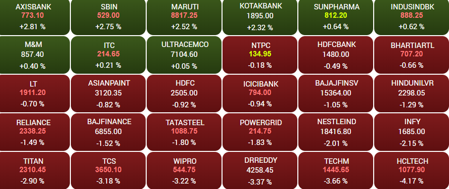 Stock Market Highlights: Sensex ends down 581 pts, Nifty at 17,110, off day's lows; SBI, Axis, Maruti up 3%