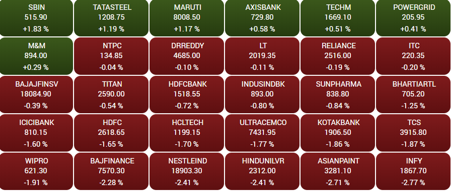 Stock Market Highlights: Sensex ends 656 pts lower, Nifty gives up 17,950; Infy, Asian Paints fall 3%