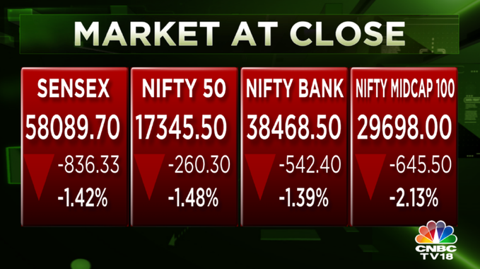 Stock Market Highlights: Sensex ends 773 pts lower, Nifty below 17,400; TechM down 3%, Zomato 6%