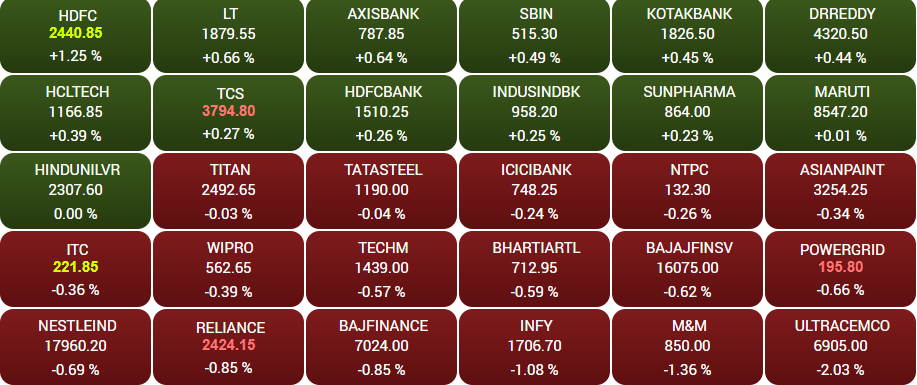 Stock Market Highlights: Sensex ends 59 pts lower, Nifty slips below 17,300; Ambuja Cements falls 6%, Nestle down 1%