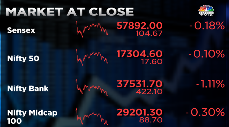 Stock Market Highlights: Sensex ends 105 pts lower, Nifty at 17,305; Nifty Bank down 1%