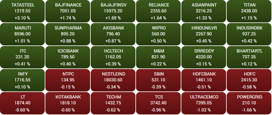 Stock Market Highlights: Sensex ends 187 pts higher, Nifty holds 17,200; Tata Steel up 3%, Bajaj twins 2%