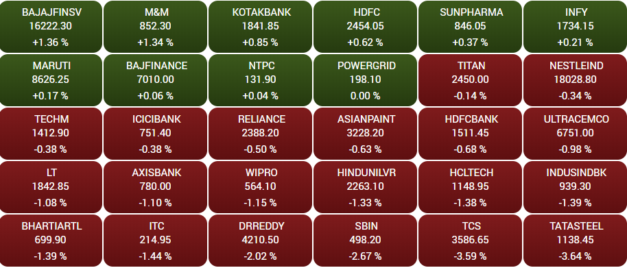 Stock Market Highlights: Sensex ends 383 pts lower, Nifty below 17,100 amid Russia-Ukraine crisis; VIX surges 16%; ONGC up 1%