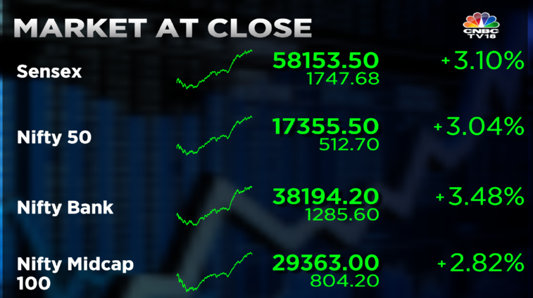 Stock Market Highlights: Sensex ends 1,736 pts higher, Nifty reclaims 17,350 as market rebounds; SpiceJet soars 8% after Q3 results