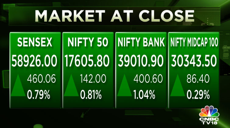 Stock Market Highlights: Sensex ends 460 pts higher, Nifty50 reclaims 17,600 as market cheers RBI policy; Solara Active plunges