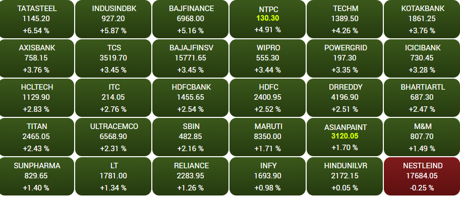 Stock Market Highlights: Sensex ends 1,329 pts higher, Nifty50 reclaims 16,650 as market rebounds; Tata Steel, IndusInd surge 6%