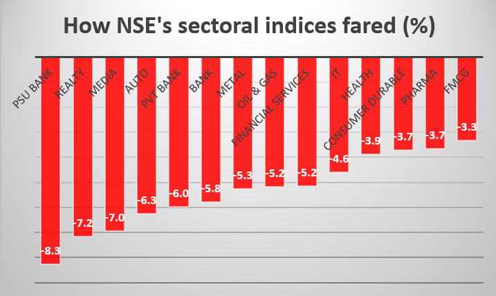 Stock Market Highlights: Sensex tanks 2,702 pts, Nifty cracks below 16,250 as Russia invades Ukraine; fear index VIX surges 30%