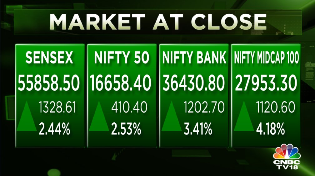 Stock Market Highlights: Sensex ends 1,329 pts higher, Nifty50 reclaims 16,650 as market rebounds; Tata Steel, IndusInd surge 6%