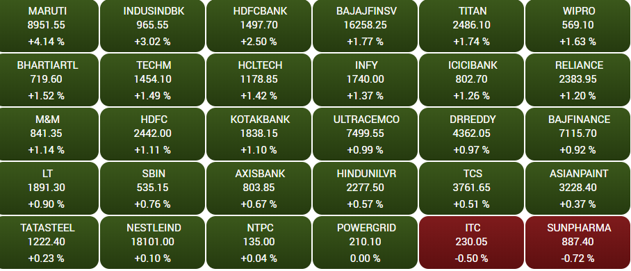 Stock Market Highlights: Sensex ends 657 pts higher, Nifty reclaims 17,450; Maruti up 4%, Adani Wilmar surges 20%