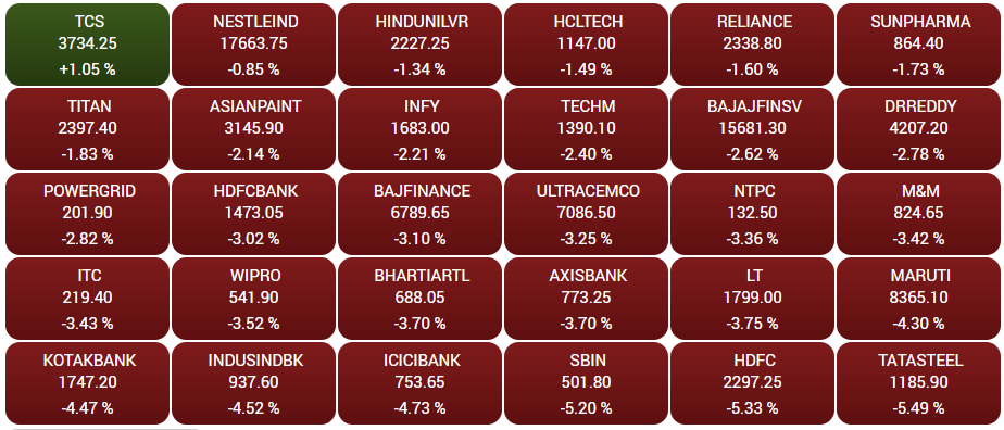 Stock Market Highlights: Sensex ends 1,747 pts lower, Nifty sinks below 16,850 amid global sell-off; Tata Steel, HDFC, SBI drop 6%