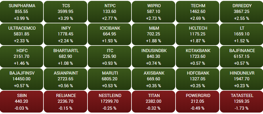 Stock Market Highlights: Sensex ends 581 pts higher, Nifty50 reclaims 16,000; TCS, TechM, Wipro jump 3%
