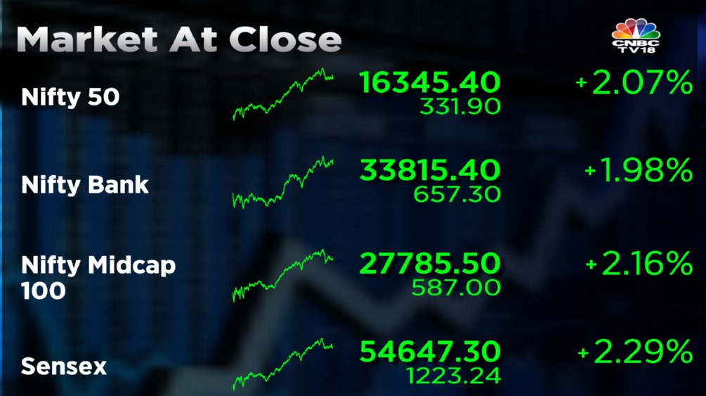 Stock Market Highlights: Sensex ends 1,223 pts higher, Nifty reclaims 16,300 led by financial, IT, oil & gas shares