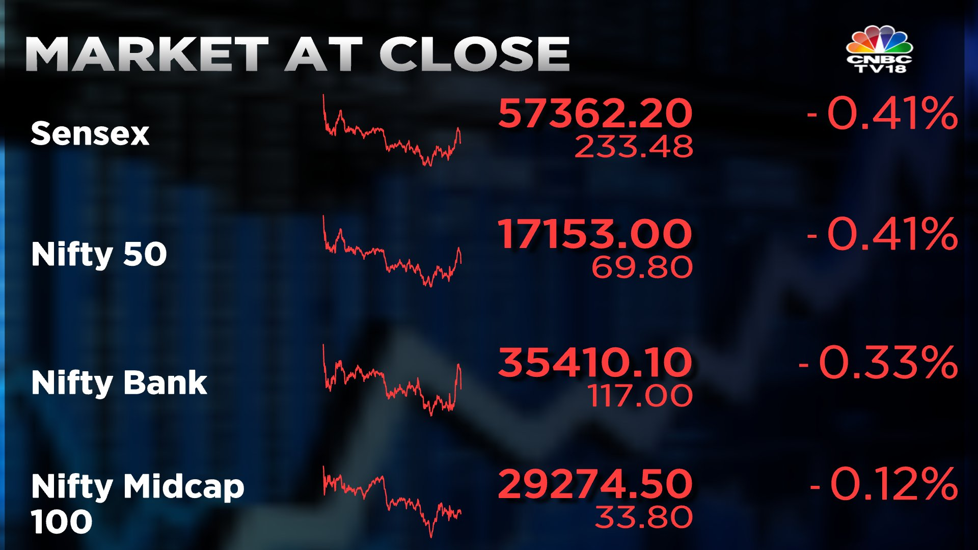 Stock Market Highlights: Sensex ends 233 pts lower, extends losses to 3rd day; Nifty50 below 17,200
