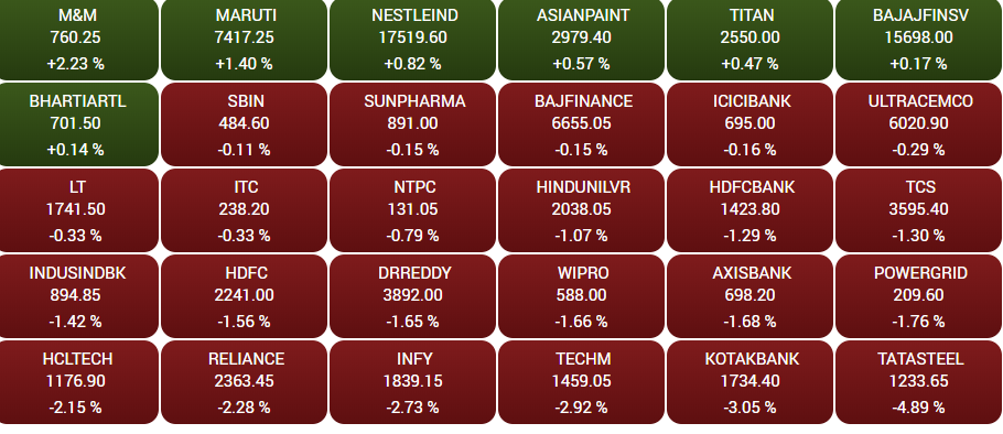 Stock Market Highlights: Sensex ends 709 pts lower, Nifty drops below 16,700 as market snaps 5-day winning streak; Paytm below Rs 600/share